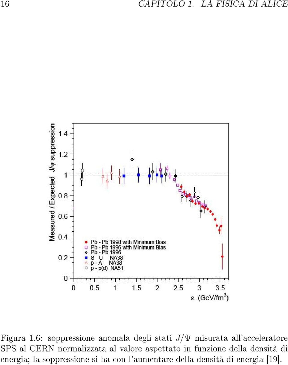 all'acceleratore SPS al CERN normalizzata al valore aspettato in