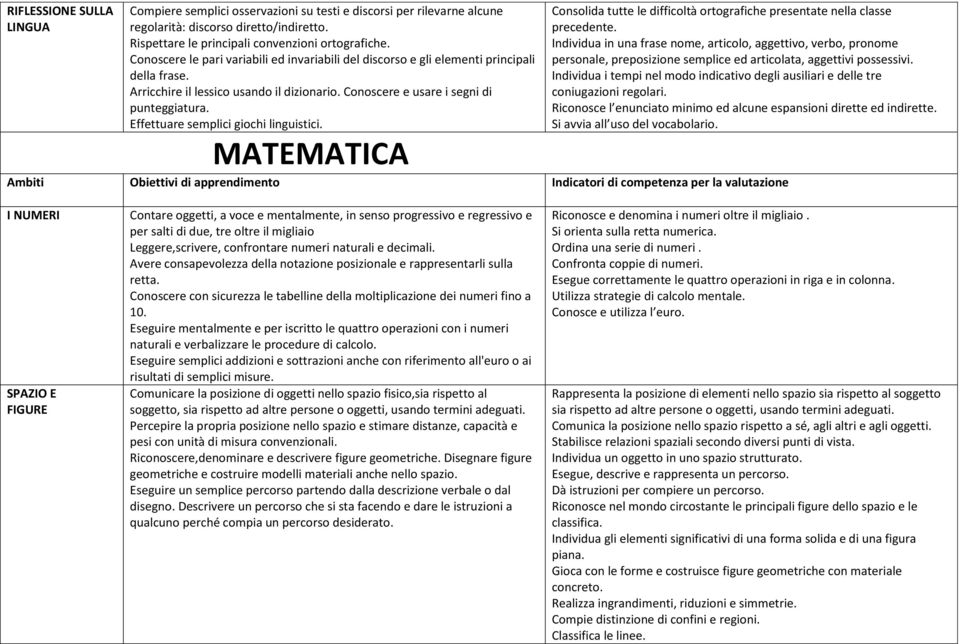 Effettuare semplici giochi linguistici. Consolida tutte le difficoltà ortografiche presentate nella classe precedente.