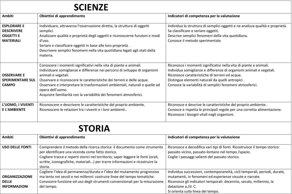 Descrivere semplici fenomeni nella vita quotidiana legati agli stati della materia. Conoscere i momenti significativi nella vita di piante e animali.