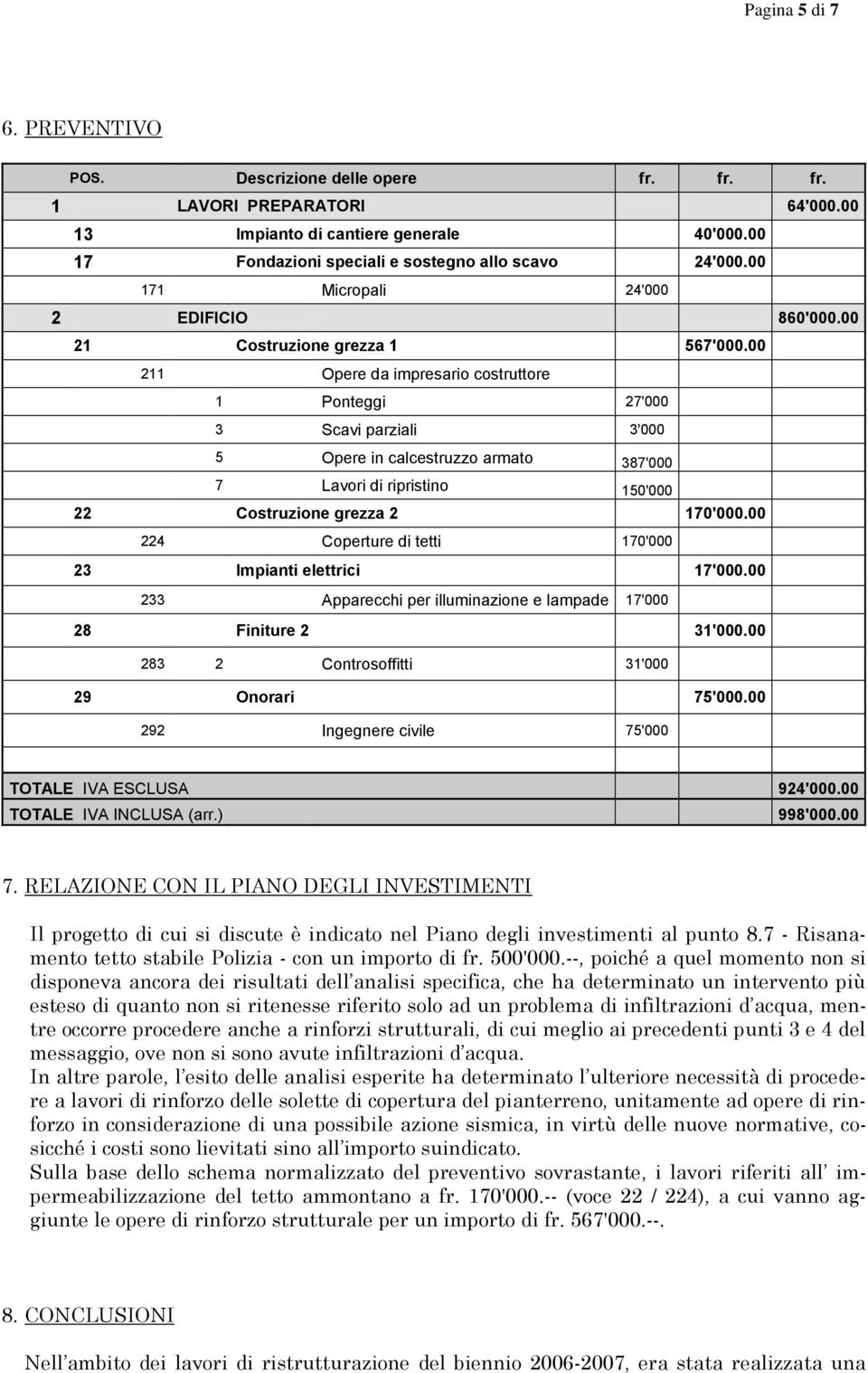 00 211 Opere da impresario costruttore 1 Ponteggi 27'000 3 Scavi parziali 3'000 5 Opere in calcestruzzo armato 387'000 7 Lavori di ripristino 150'000 22 Costruzione grezza 2 170'000.