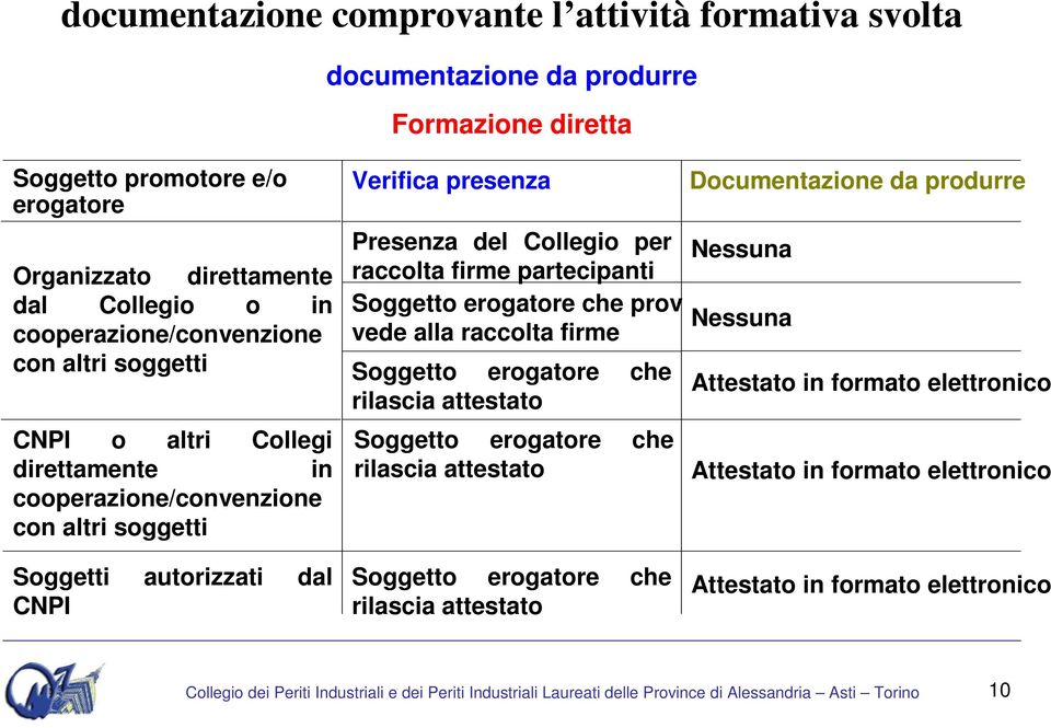 raccolta firme partecipanti Soggetto erogatore che prov vede alla raccolta firme Soggetto erogatore che rilascia attestato Soggetto erogatore che rilascia attestato Soggetto erogatore che rilascia