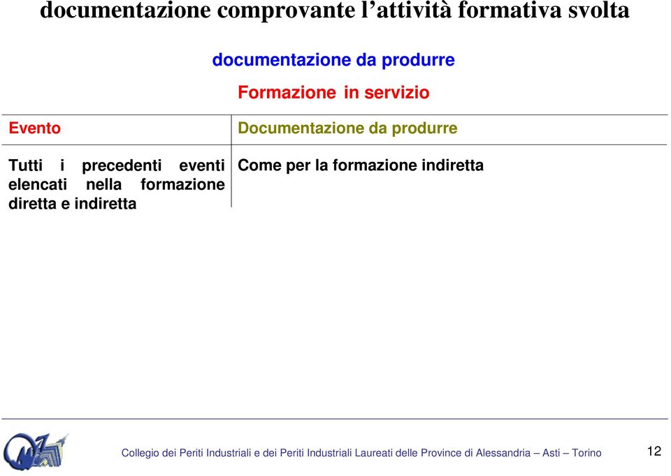 diretta e indiretta Documentazione da produrre Come per la formazione indiretta Collegio