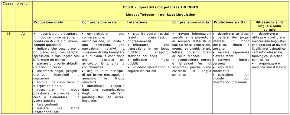 proprie abitudini o di azioni in corso esprimere sogni, progetti, obiettivi, intenzioni e programmi fornire una descrizione di un argomento noto raccontare in modo abbastanza scorrevole, ma breve e