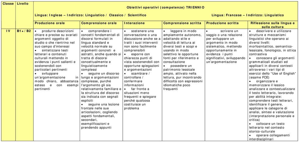 che rientrino nel suo campo d interessi concetti fondamentali di discorsi formulati in lingua standard e velocità normale su conversazione o una discussione anche se a tratti i suoi interventi non