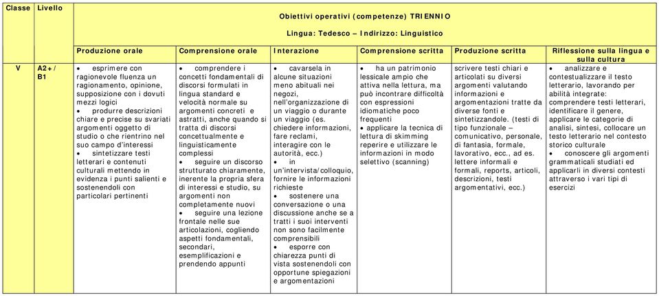 valutando letterario, lavorando per supposizione con i dovuti può incontrare difficoltà informazioni e abilità integrate: mezzi logici con espressioni argomentazioni tratte da comprendere testi