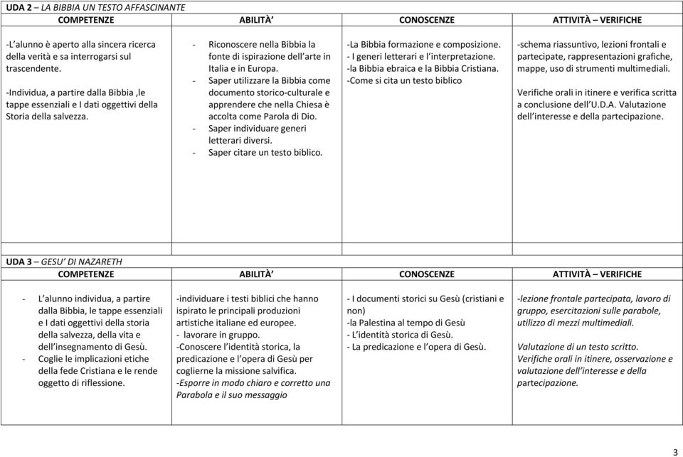 - Saper utilizzare la Bibbia come documento storico-culturale e apprendere che nella Chiesa è accolta come Parola di Dio. - Saper individuare generi letterari diversi. - Saper citare un testo biblico.