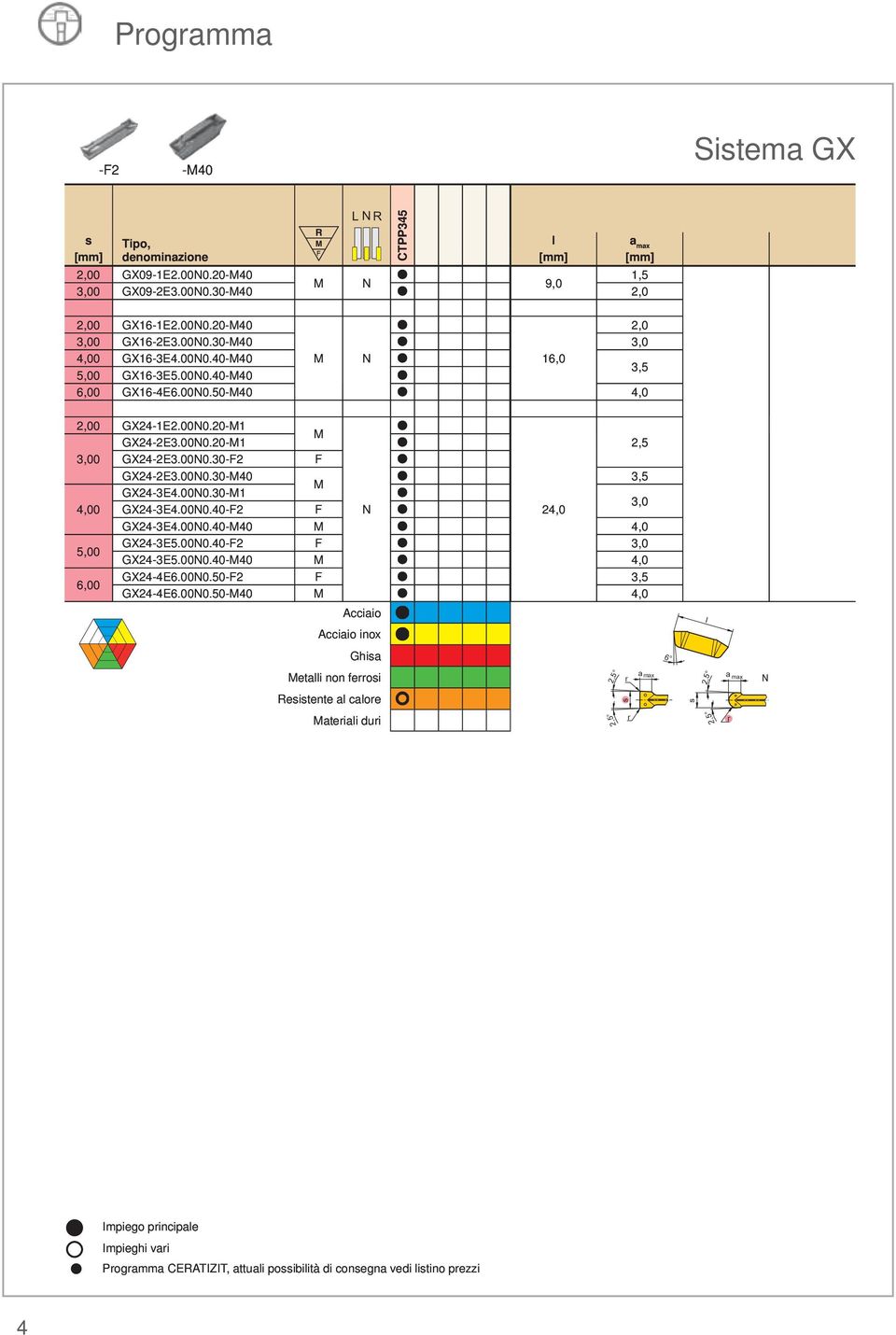 00N0.40-F2 F N 24,0 GX24-3E4.00N0.40-40 4,0 5,00 GX24-3E5.00N0.40-F2 F 3,0 GX24-3E5.00N0.40-40 4,0 6,00 GX24-4E6.00N0.50-F2 F 3,5 GX24-4E6.00N0.50-40 4,0 Acciaio Acciaio inox Ghisa 6 l etalli non