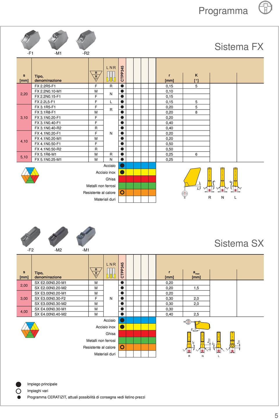 16-1 0,25 6 FX 5.1N0.25-1 N 0,25 Acciaio Acciaio inox Ghisa etalli non feosi esistente al caloe ateiali dui -F2-2 -1 Sistema SX L N s [mm] Tipo, denominazione [mm] a max [mm] 2,00 SX E2.00N0.