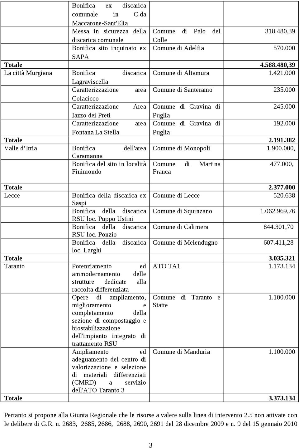 000 Colacicco Caratterizzazione Area Comune di Gravina di 245.000 Iazzo dei Preti Puglia Caratterizzazione area Comune di Gravina di 192.000 Fontana La Stella Puglia Totale 2.191.