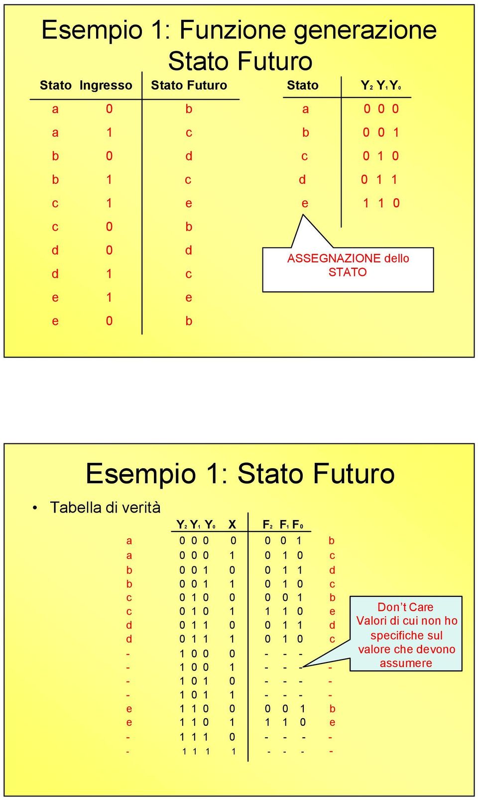 Esempio : Stato Futuro Tabella di verità Y2 Y Y X F2 F F a b a c b d b c c b c e d