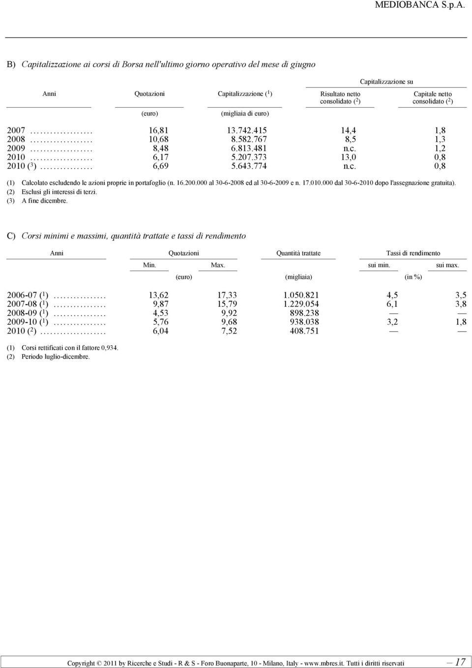 .. 6,69 5.643.774 n.c. 0,8 (1) Calcolato escludendo le azioni proprie in portafoglio (n. 16.200.000 al 30-6-2008 ed al 30-6-2009 e n. 17.010.000 dal 30-6-2010 dopo l'assegnazione gratuita).