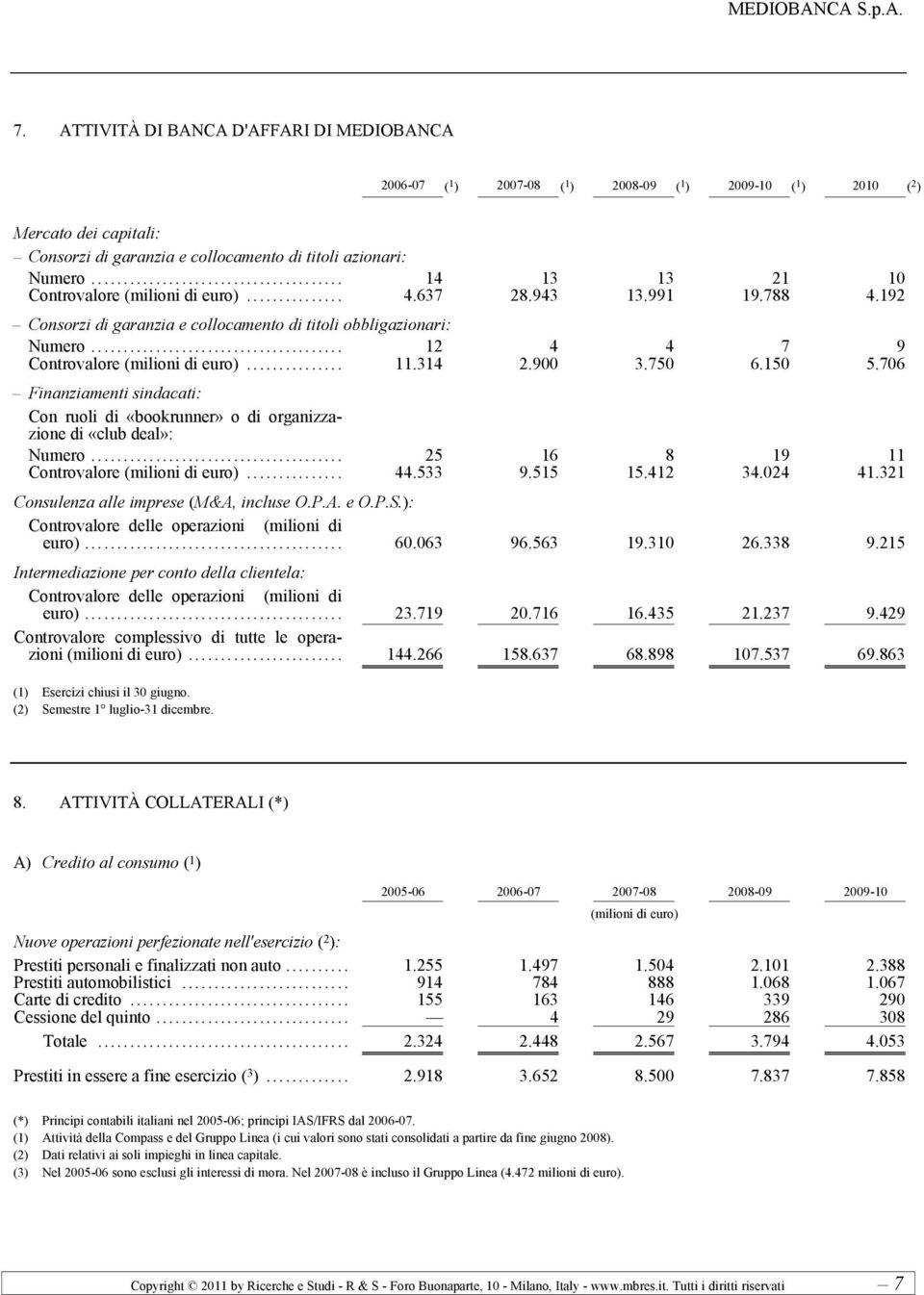 706 Finanziamenti sindacati: Con ruoli di «bookrunner» o di organizzazione di «club deal»: Numero... 25 16 8 19 11 Controvalore... 44.533 9.515 15.412 34.024 41.