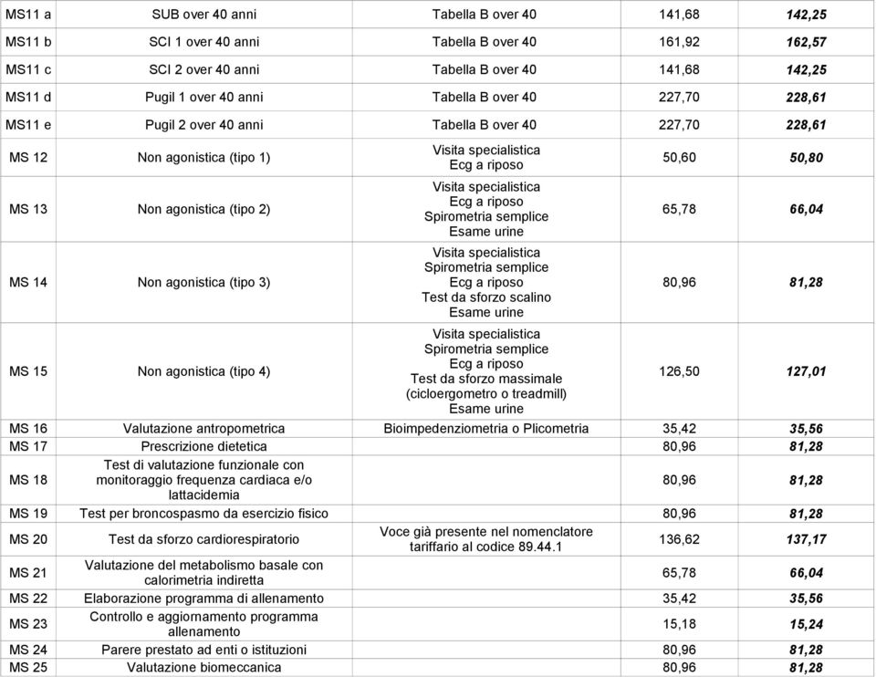 agonistica (tipo 2) Ecg a riposo Spirometria semplice 65,78 66,04 Esame urine Visita specialistica Spirometria semplice MS 14 Non agonistica (tipo 3) Ecg a riposo 80,96 81,28 Test da sforzo scalino