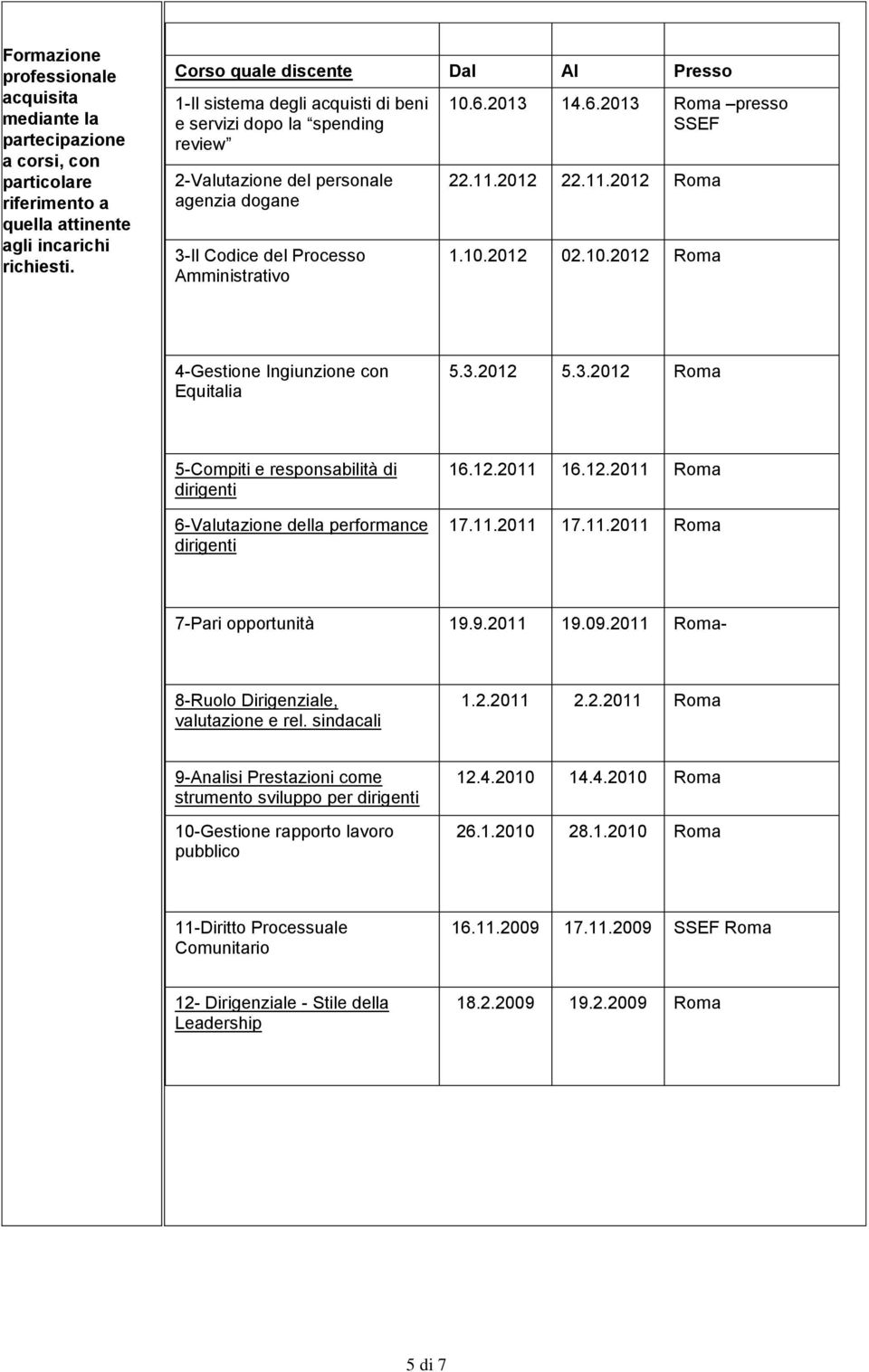 12.2011 16.12.2011 Roma 17.11.2011 17.11.2011 Roma 7-Pari opportunità 19.9.2011 19.09.2011 Roma- 8-Ruolo Dirigenziale, valutazione e rel. sindacali 1.2.2011 2.2.2011 Roma 9-Analisi Prestazioni come strumento sviluppo per dirigenti 10-Gestione rapporto lavoro pubblico 12.