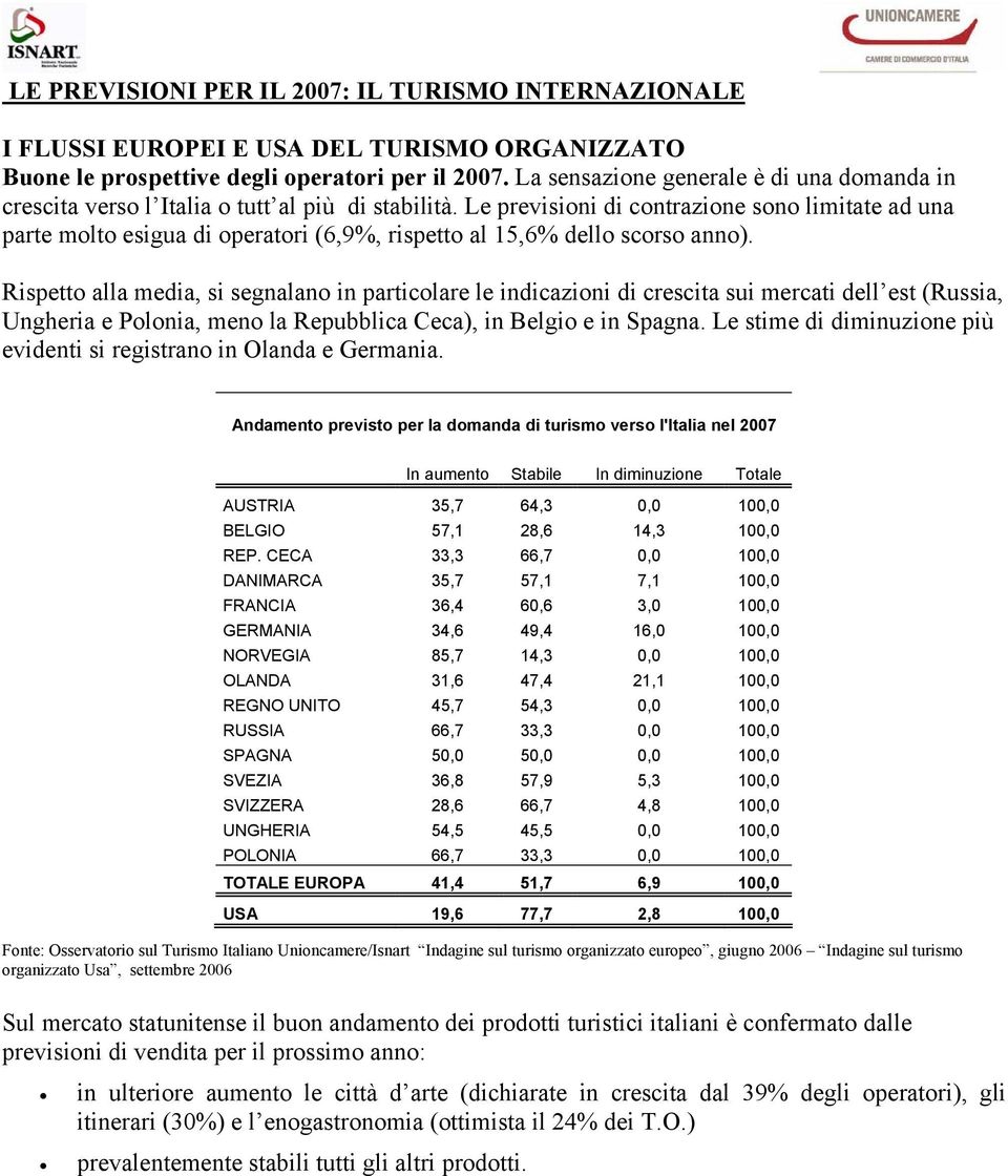 Le previsioni di contrazione sono limitate ad una parte molto esigua di operatori (6,9%, rispetto al 15,6% dello scorso anno).