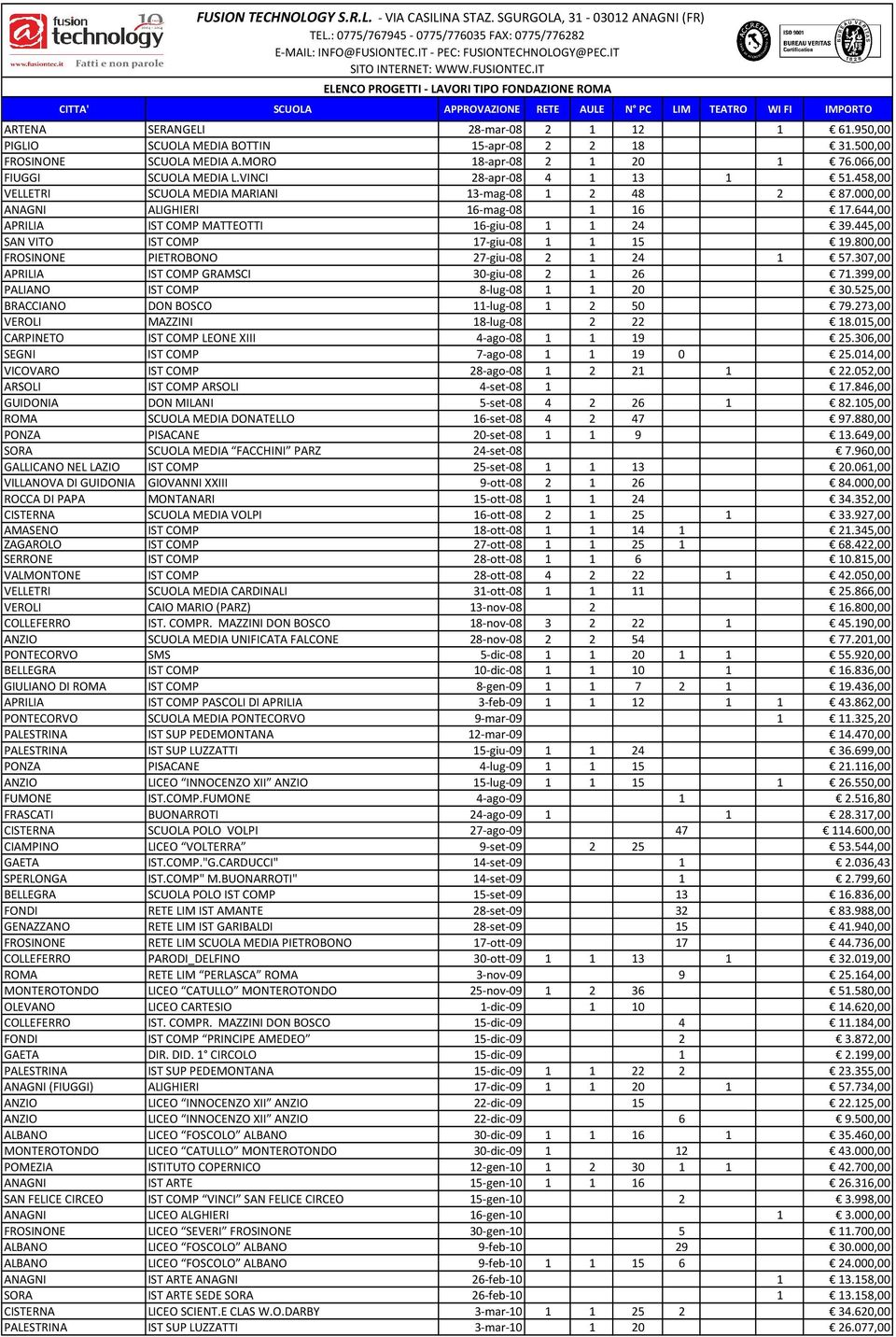 MORO 18-apr-08 2 1 20 1 76.066,00 FIUGGI SCUOLA MEDIA L.VINCI 28-apr-08 4 1 13 1 51.458,00 VELLETRI SCUOLA MEDIA MARIANI 13-mag-08 1 2 48 2 87.000,00 ANAGNI ALIGHIERI 16-mag-08 1 16 17.