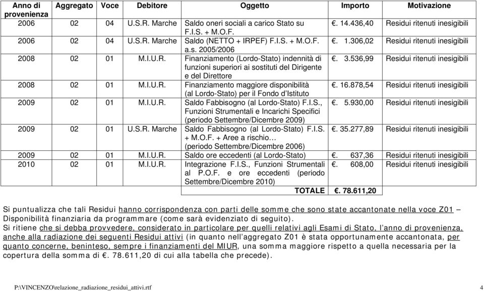 536,99 Residui ritenuti inesigibili funzioni superiori ai sostituti del Dirigente e del Direttore 2008 02 01 M.I.U.R. Finanziamento maggiore disponibilità. 16.