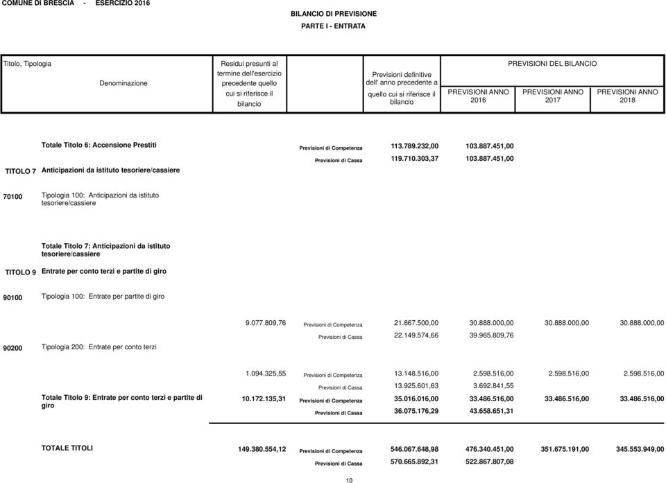 451,00 Previsioni di Cassa 119.710.303,37 103.887.