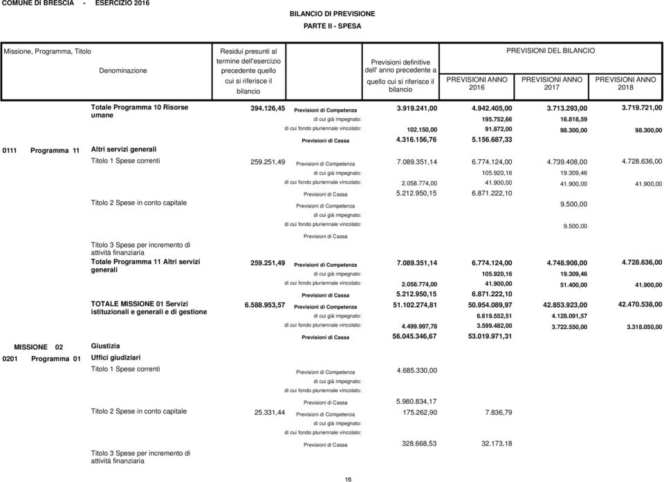 126,45 Previsioni di Competenza 3.919.241,00 4.942.405,00 195.752,66 di cui fondo pluriennale vincolato: 102.150,00 91.872,00 Previsioni di Cassa 4.316.156,76 5.156.687,33 259.