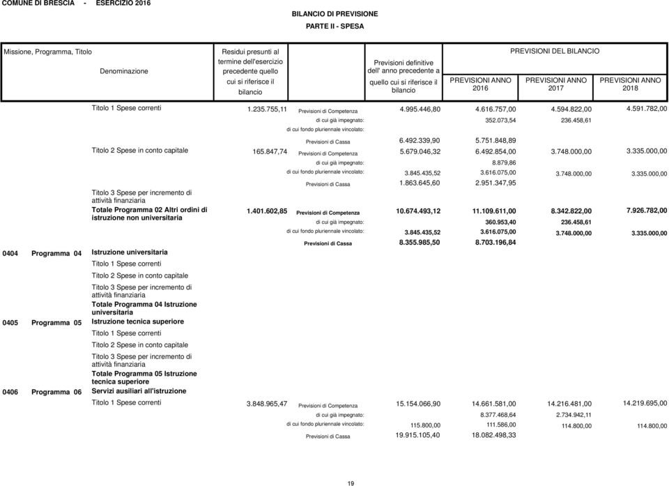 782,00 di cui fondo pluriennale vincolato: 352.073,54 236.458,61 Previsioni di Cassa 6.492.339,90 5.751.848,89 165.847,74 Previsioni di Competenza 5.679.046,32 6.492.854,00 3.748.000,00 3.335.