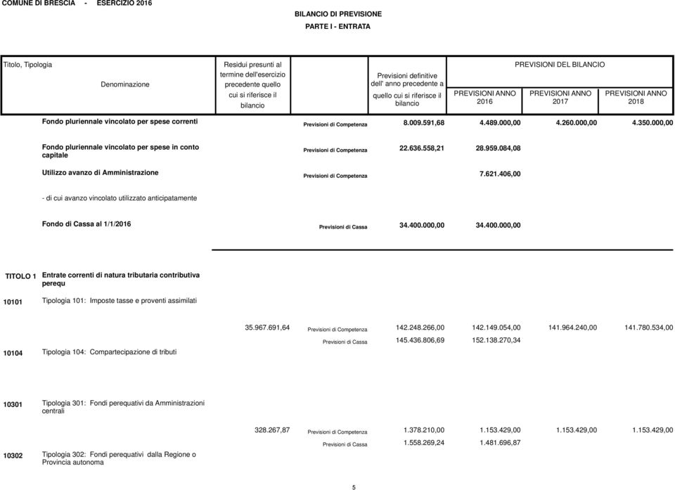 000,00 4.260.000,00 4.350.000,00 Fondo pluriennale vincolato per spese in conto capitale Previsioni di Competenza 22.636.558,21 28.959.