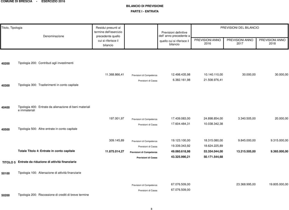 capitale 11.368.866,41 Previsioni di Competenza 12.498.435,98 10.140.110,00 30.000,00 30.000,00 Previsioni di Cassa 6.382.161,98 21.508.