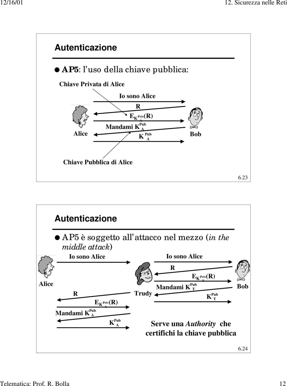 23 Alice Autenticazione AP5 è soggetto all attacco nel mezzo (in the middle attack) Io sono Alice R Mandami K E K