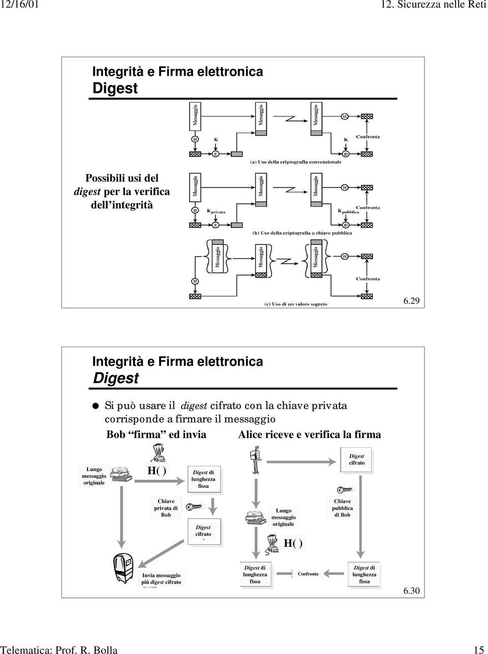 invia Alice riceve e verifica la firma Lungo messaggio originale H( ) Digest di lunghezza fissa Digest cifrato Chiave privata di Bob Digest