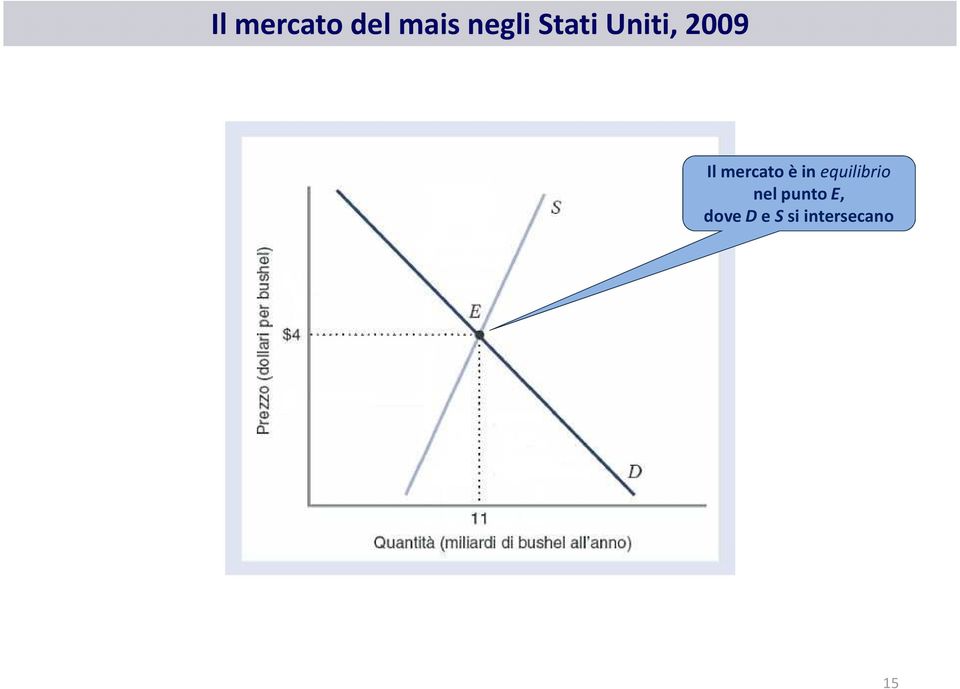 mercato è in equilibrio nel