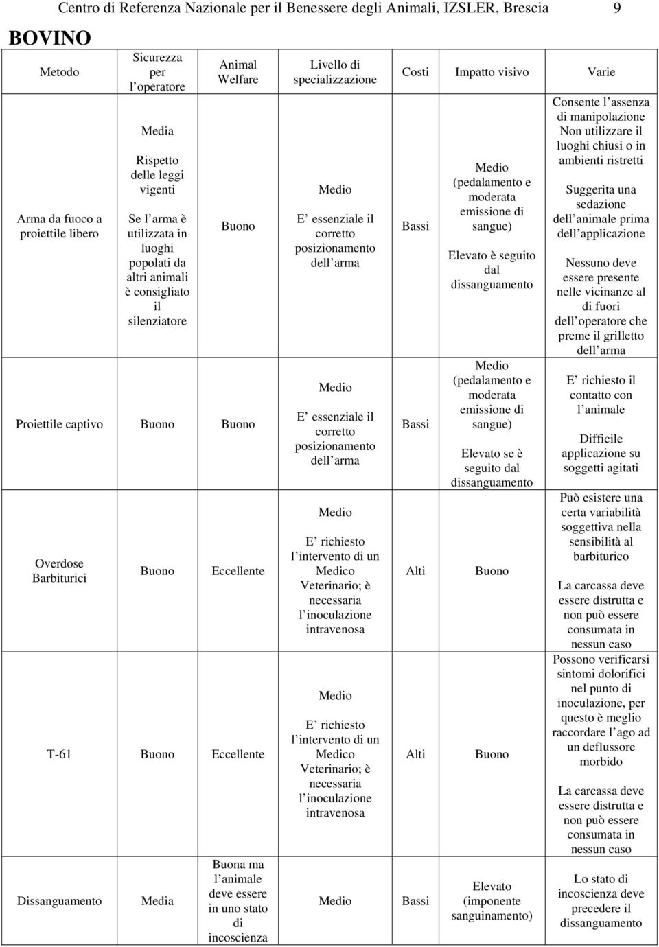 animale deve essere in uno stato di incoscienza Livello di specializzazione E essenziale il corretto posizionamento dell arma E essenziale il corretto posizionamento dell arma E richiesto l