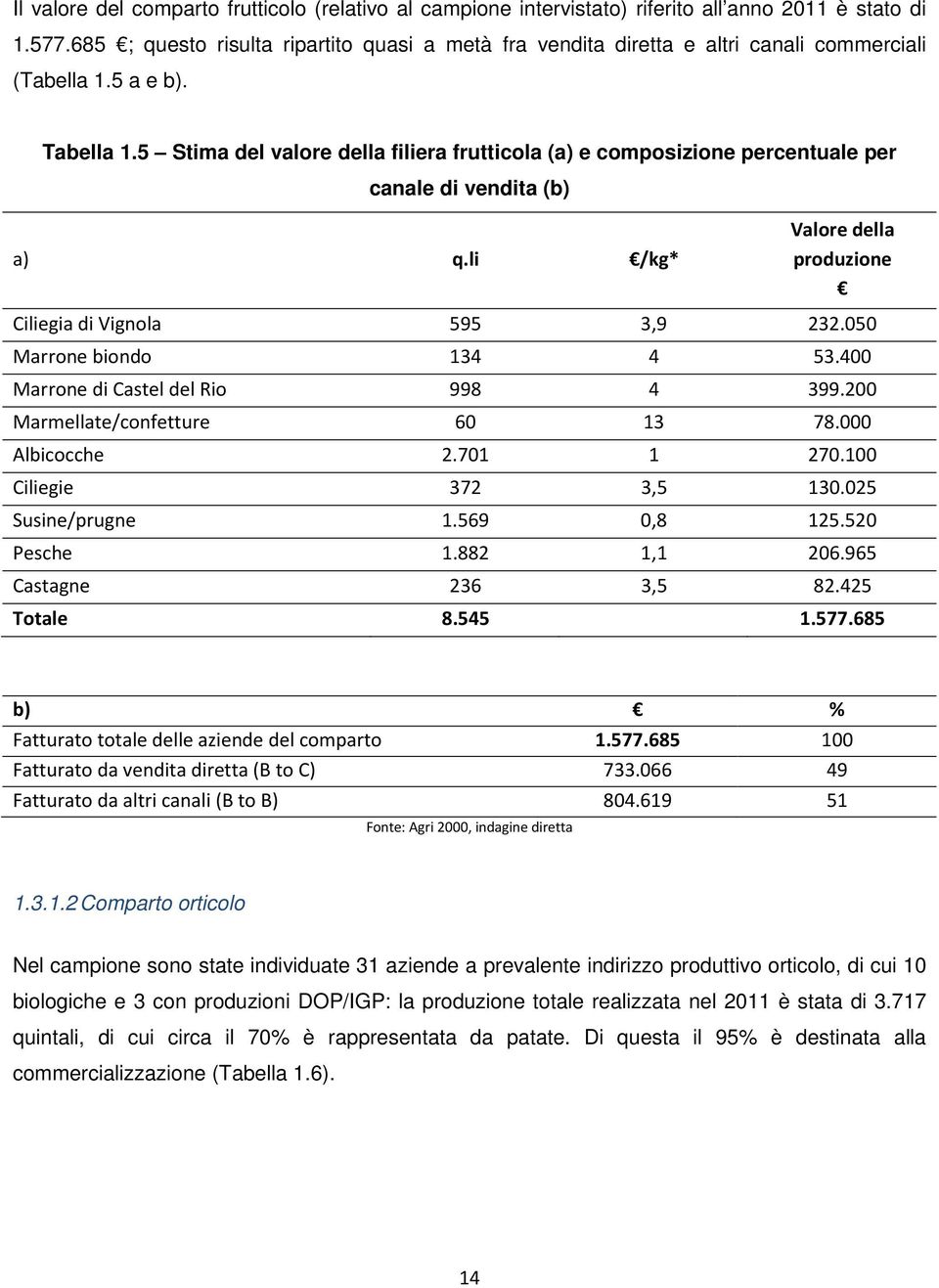5 Stima del valore della filiera frutticola (a) e composizione percentuale per canale di vendita (b) a) q.li /kg* Valore della produzione Ciliegia di Vignola 595 3,9 232.050 Marrone biondo 134 4 53.