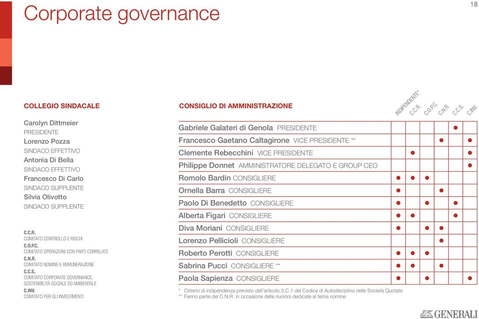 INV. COMITATO PER GLI INVESTIMENTI CONSIGLIO DI AMMINISTRAZIONE Gabriele Galateri di Genola PRESIDENTE Francesco Gaetano Caltagirone VICE PRESIDENTE ** Clemente Rebecchini VICE PRESIDENTE Philippe