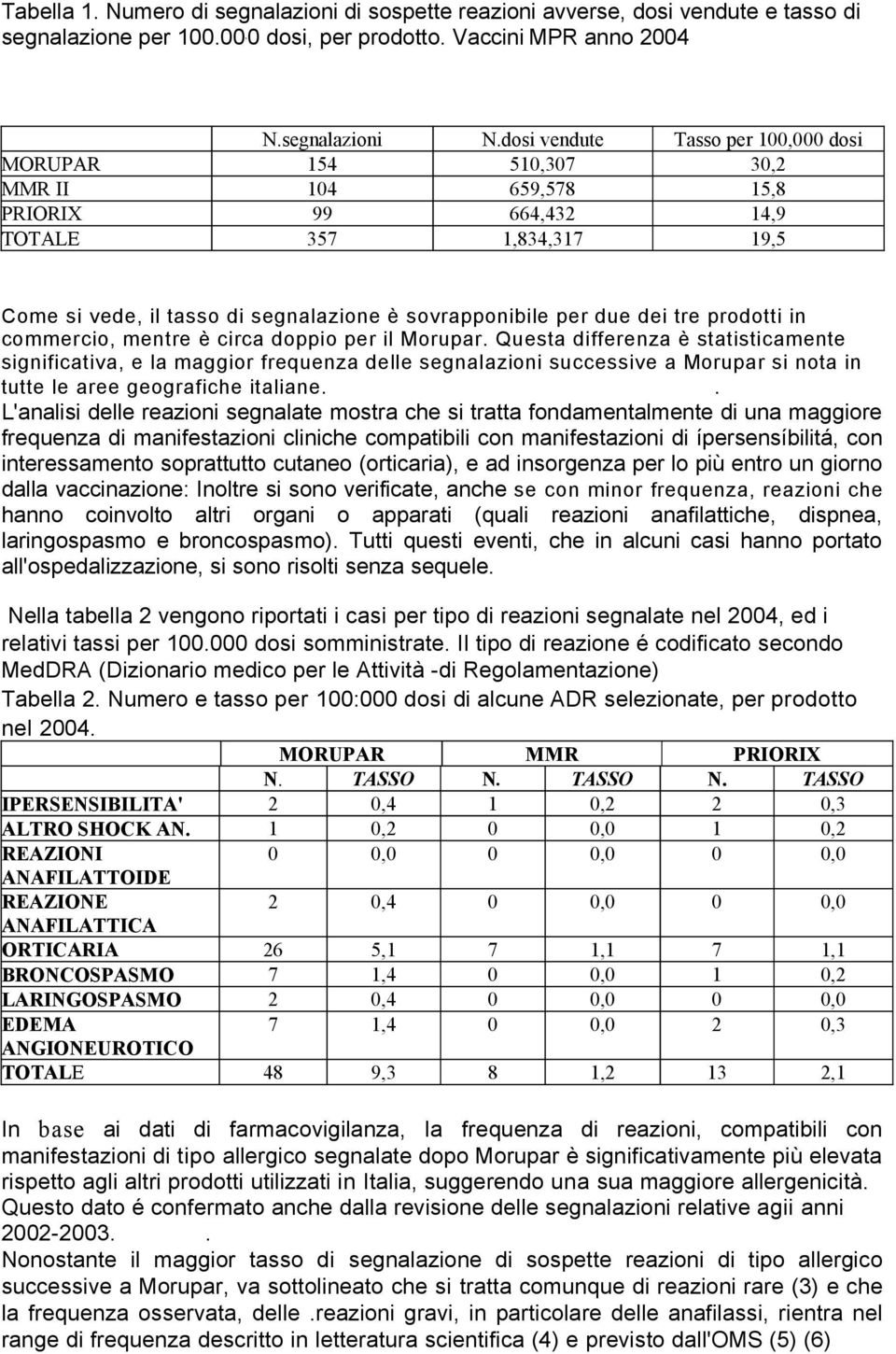 dei tre prodotti in commercio, mentre è circa doppio per il Morupar.