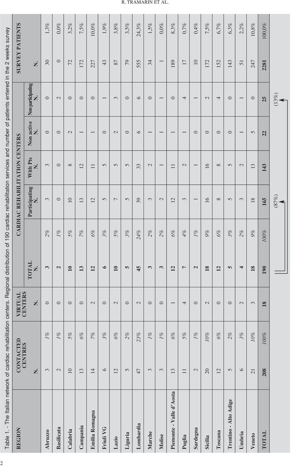 CENTERS TOTAL Participating With Pts No