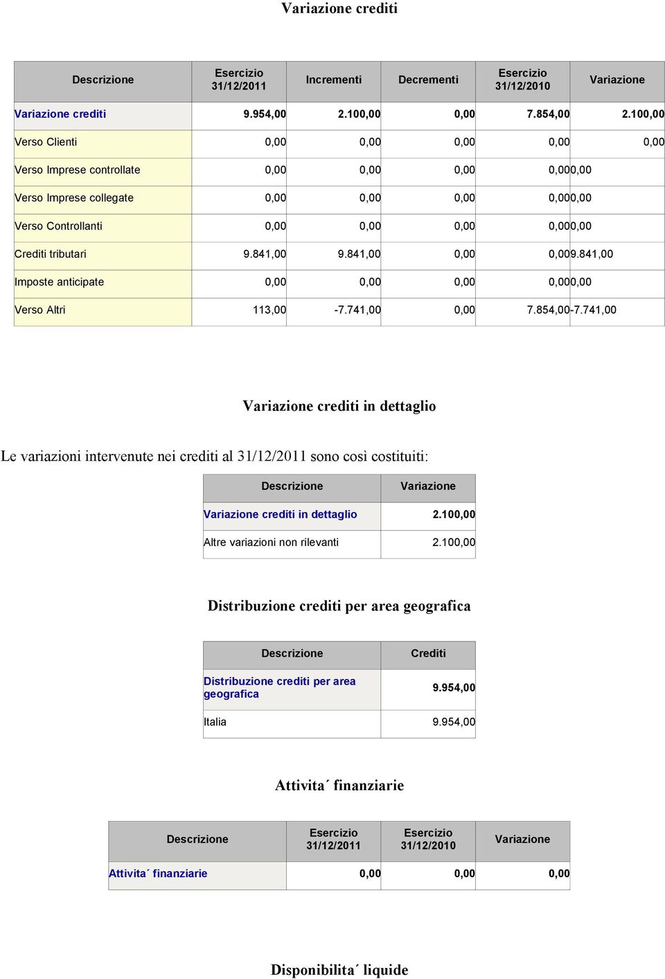 841,00 0,00 0,009.841,00 Imposte anticipate 0,00 Verso Altri 113,00-7.741,00 0,00 7.854,00-7.