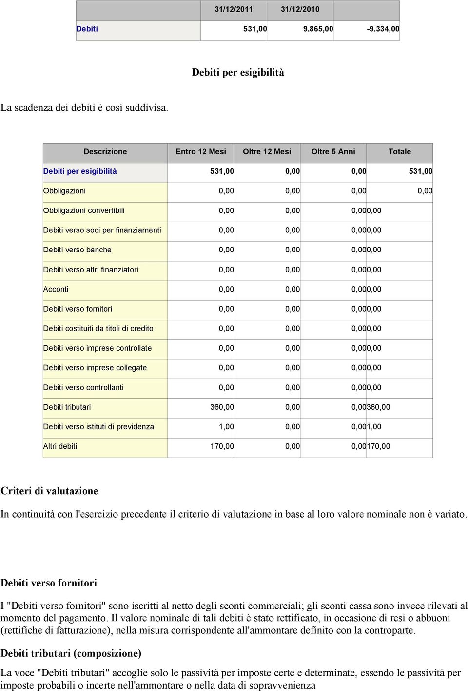 verso banche Debiti verso altri finanziatori Acconti Debiti verso fornitori Debiti costituiti da titoli di credito Debiti verso imprese controllate Debiti verso imprese collegate Debiti verso