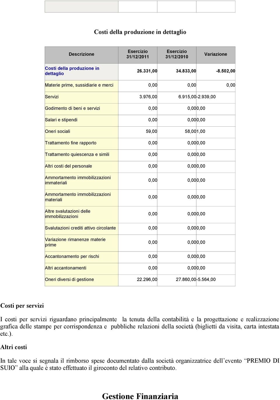 Altri costi del personale 0,00 0,000,00 Ammortamento immobilizzazioni immateriali Ammortamento immobilizzazioni materiali Altre svalutazioni delle immobilizzazioni 0,00 0,000,00 0,00 0,000,00 0,00