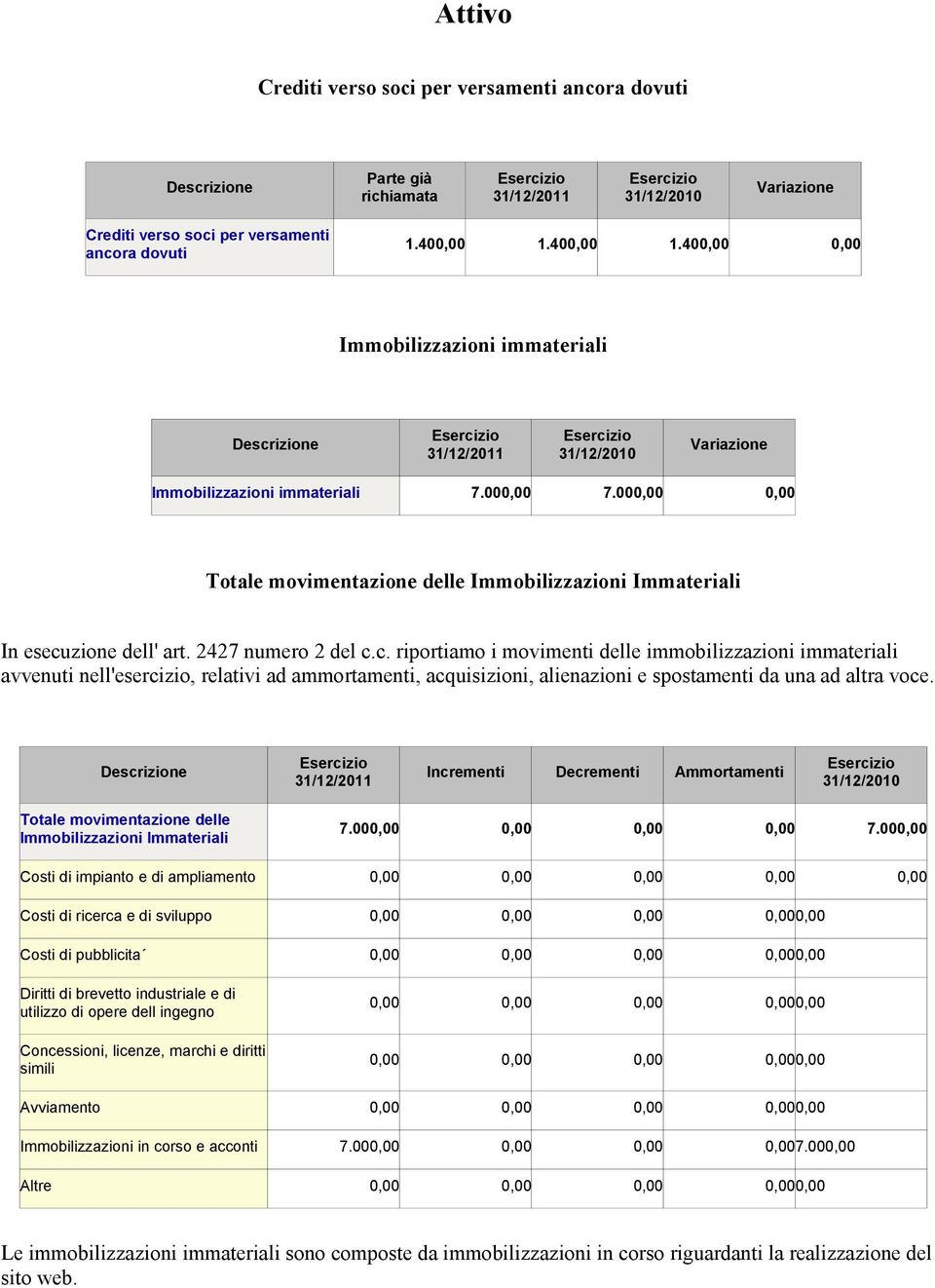 2427 numero 2 del c.c. riportiamo i movimenti delle immobilizzazioni immateriali avvenuti nell'esercizio, relativi ad ammortamenti, acquisizioni, alienazioni e spostamenti da una ad altra voce.