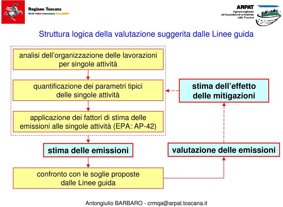 dell effetto delle mitigazioni applicazione dei fattori di stima delle emissioni alle singole attività