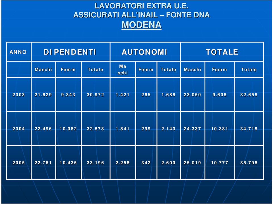 ASSICURATI ALL INAIL FONTE DNA MODENA ANNO DIPENDENTI