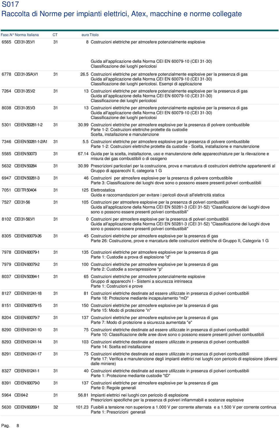 5 Costruzioni elettriche per atmosfere potenzialmente esplosive per la presenza di gas Guida all'applicazione della Norma CEI EN 60079-10 (CEI 31-30) Classificazione dei luoghi pericolosi.