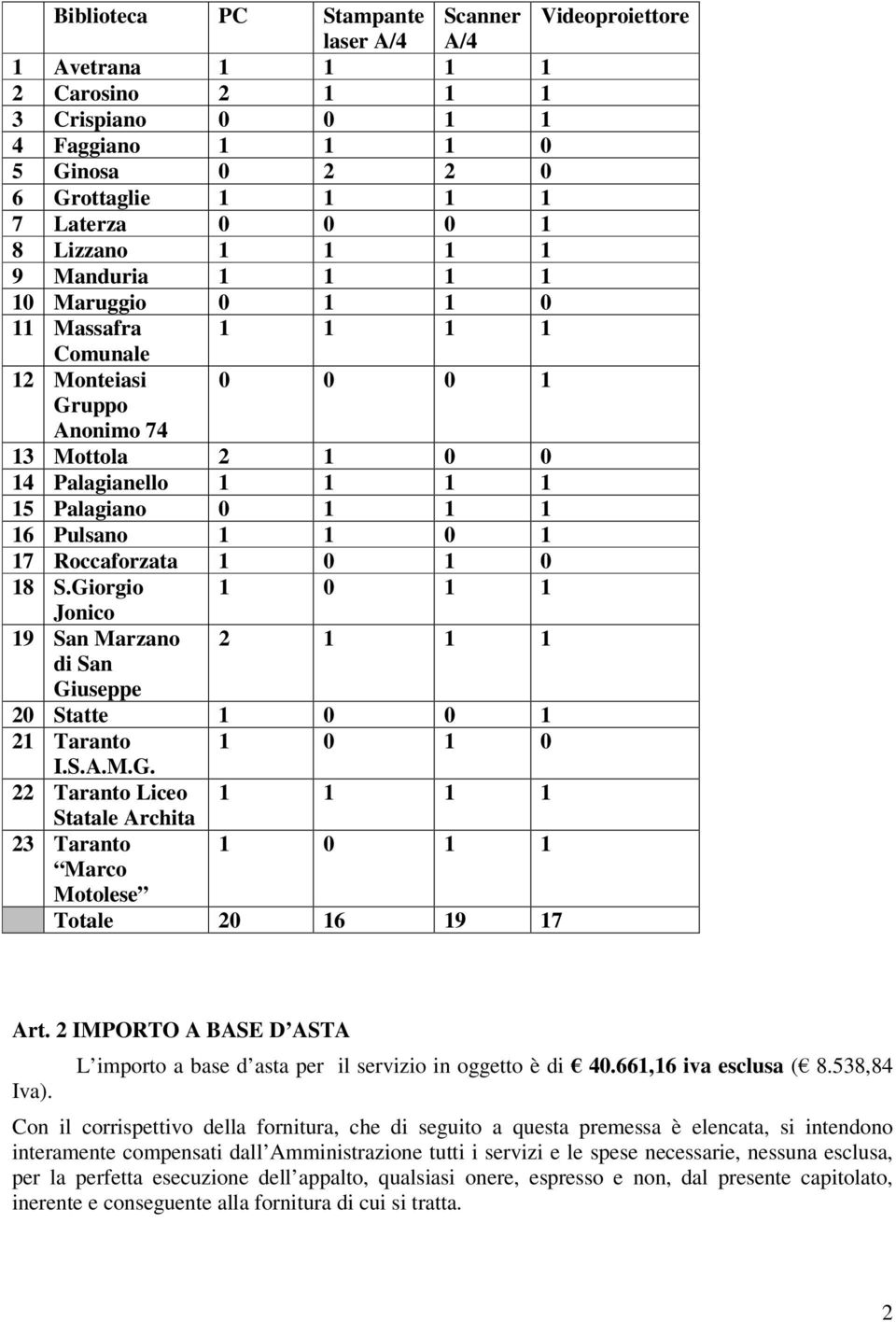 1 0 1 17 Roccaforzata 1 0 1 0 18 S.Giorgio 1 0 1 1 Jonico 19 San Marzano 2 1 1 1 di San Giuseppe 20 Statte 1 0 0 1 21 Taranto 1 0 1 0 I.S.A.M.G. 22 Taranto Liceo 1 1 1 1 Statale Archita 23 Taranto 1 0 1 1 Marco Motolese Totale 20 16 19 17 Art.