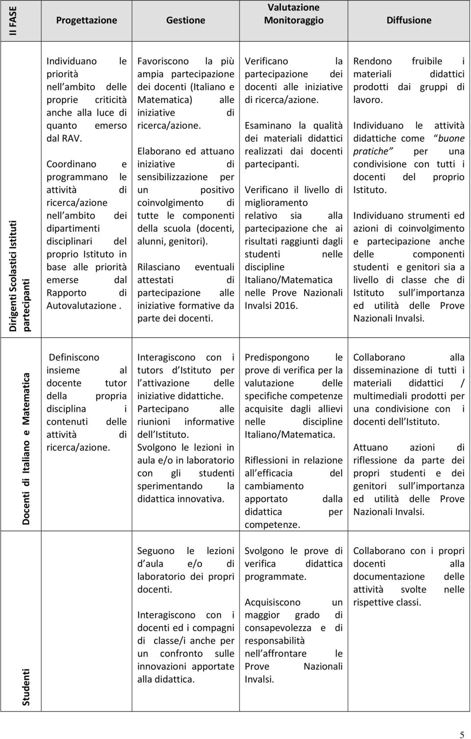 Favoriscono la più ampia partecipazione dei docenti (Italiano e Matematica) alle iniziative di ricerca/azione.