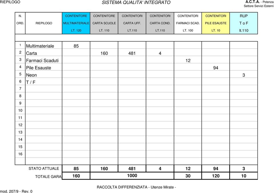 RIEPILOGO MULTIMATERIALE CARTA SCUOLE CARTA UFF. CARTA COND. FARMACI SCAD. PILE ESAUSTE T o F LT. 120 LT. 110 LT.