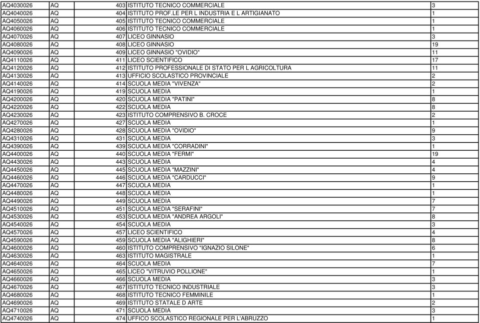 19 AQ4090026 AQ 409 LICEO GINNASIO "OVIDIO" 11 AQ4110026 AQ 411 LICEO SCIENTIFICO 17 AQ4120026 AQ 412 ISTITUTO PROFESSIONALE DI STATO PER L AGRICOLTURA 11 AQ4130026 AQ 413 UFFICIO SCOLASTICO