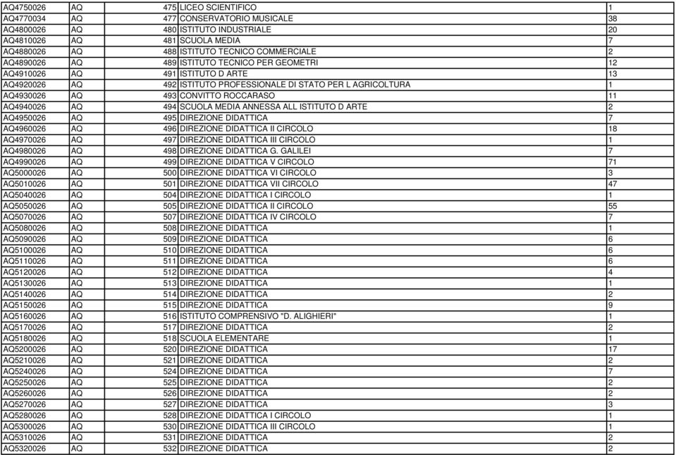 AQ4940026 AQ 494 SCUOLA MEDIA ANNESSA ALL ISTITUTO D ARTE 2 AQ4950026 AQ 495 DIREZIONE DIDATTICA 7 AQ4960026 AQ 496 DIREZIONE DIDATTICA II CIRCOLO 18 AQ4970026 AQ 497 DIREZIONE DIDATTICA III CIRCOLO