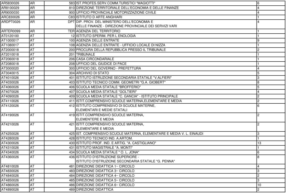 ARDPT0026 AR DPT DIP. PROV. DEL MINISTERO DELL'ECONOMIA E 4 DELLE FINANZE - DIREZIONE PROVINCIALE DEI SERVIZI VARI ARTER0099 AR TER AGENZIA DEL TERRITORIO 1 AT0120100 AT 12 ISTITUTO SPERIM.