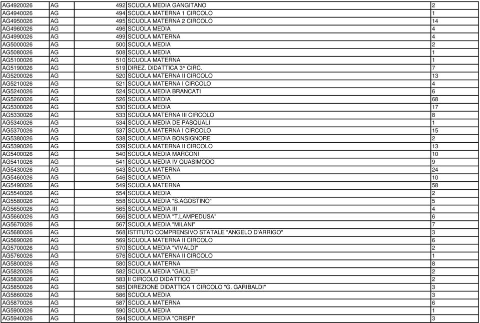 7 AG5200026 AG 520 SCUOLA MATERNA II CIRCOLO 13 AG5210026 AG 521 SCUOLA MATERNA I CIRCOLO 4 AG5240026 AG 524 SCUOLA MEDIA BRANCATI 6 AG5260026 AG 526 SCUOLA MEDIA 68 AG5300026 AG 530 SCUOLA MEDIA 17