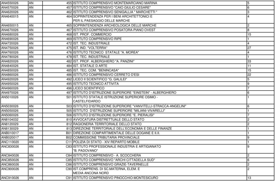 AN4680026 AN 468 IST. PROF. COMMERCIO 15 AN4690026 AN 469 ISTITUTO COMPRENSIVO RIPE 1 AN4720026 AN 472 IST. TEC. INDUSTRIALE 4 AN4750026 AN 475 IST. IND. "VOLTERRA" 27 AN4760026 AN 476 ISTITUTO TECNICO STATALE "A.