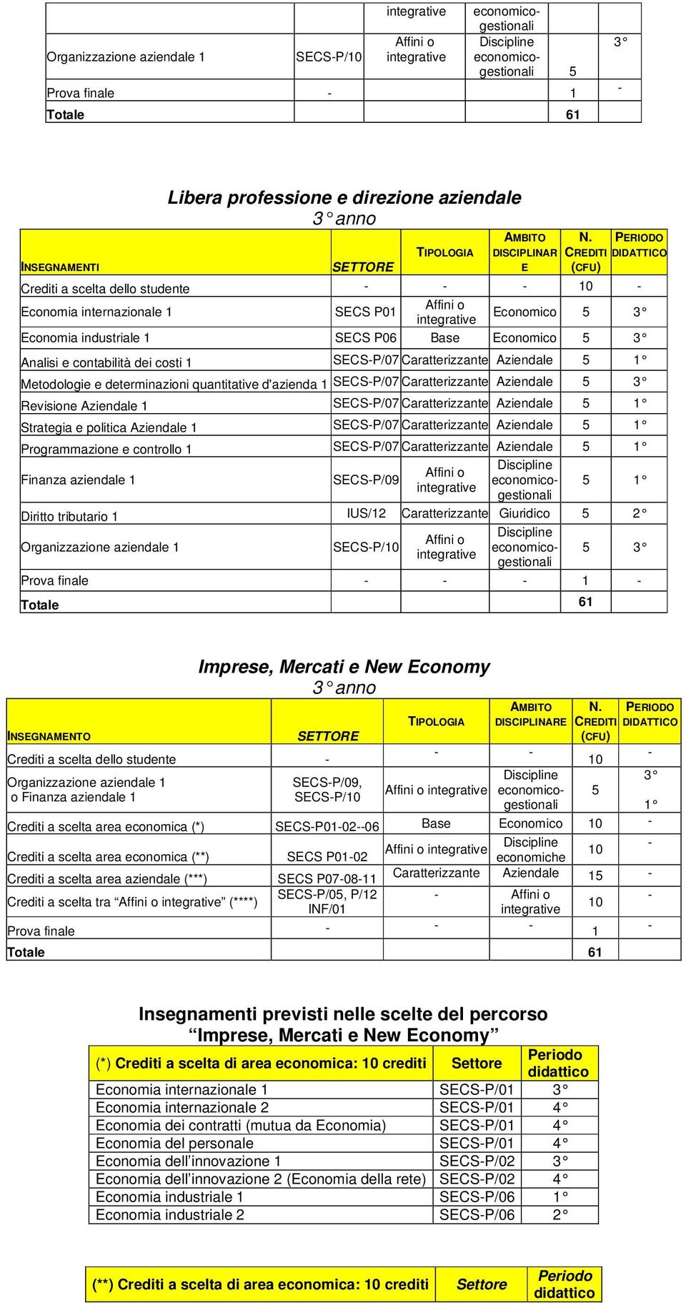 Caratterizzante Aziendale 1 Metodologie e determinazioni quantitative d'azienda 1 SECSP/07 Caratterizzante Aziendale Revisione Aziendale 1 SECSP/07 Caratterizzante Aziendale 1 Strategia e politica